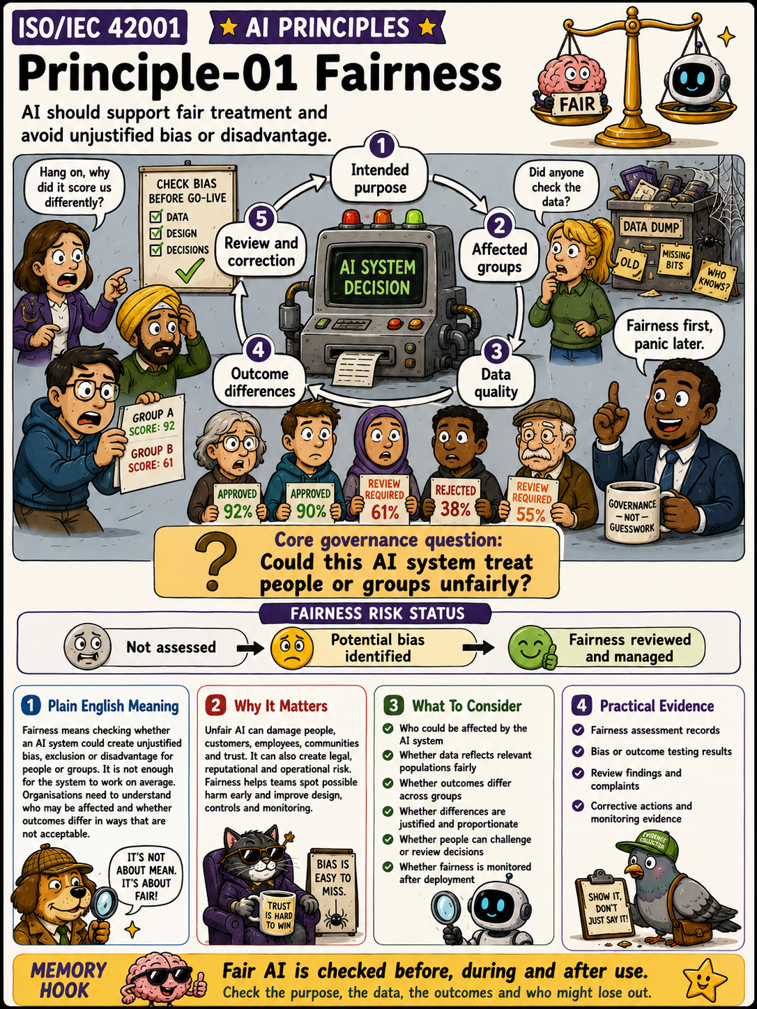 ISO 42001 AI Principles - Fairness - Humorous Infographic