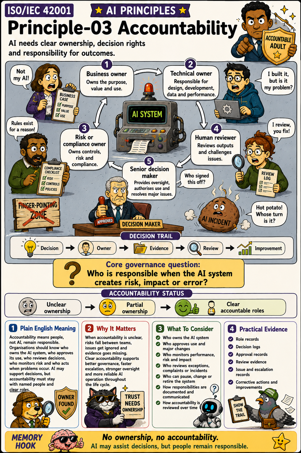 ISO 42001 AI Principles - Accountability - Humorous Infographic