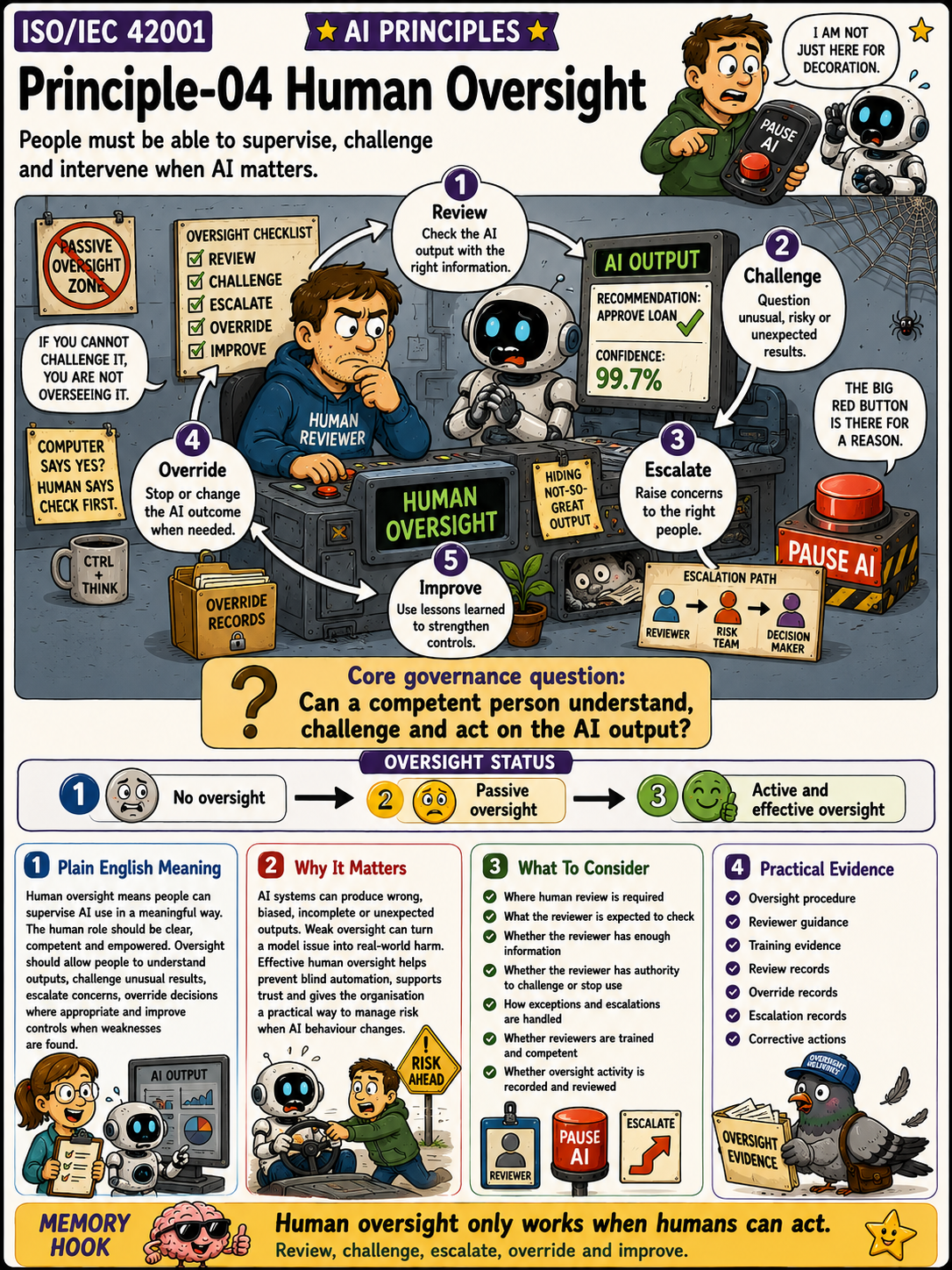 ISO 42001 AI Principles - Human Oversight - Humorous Infographic