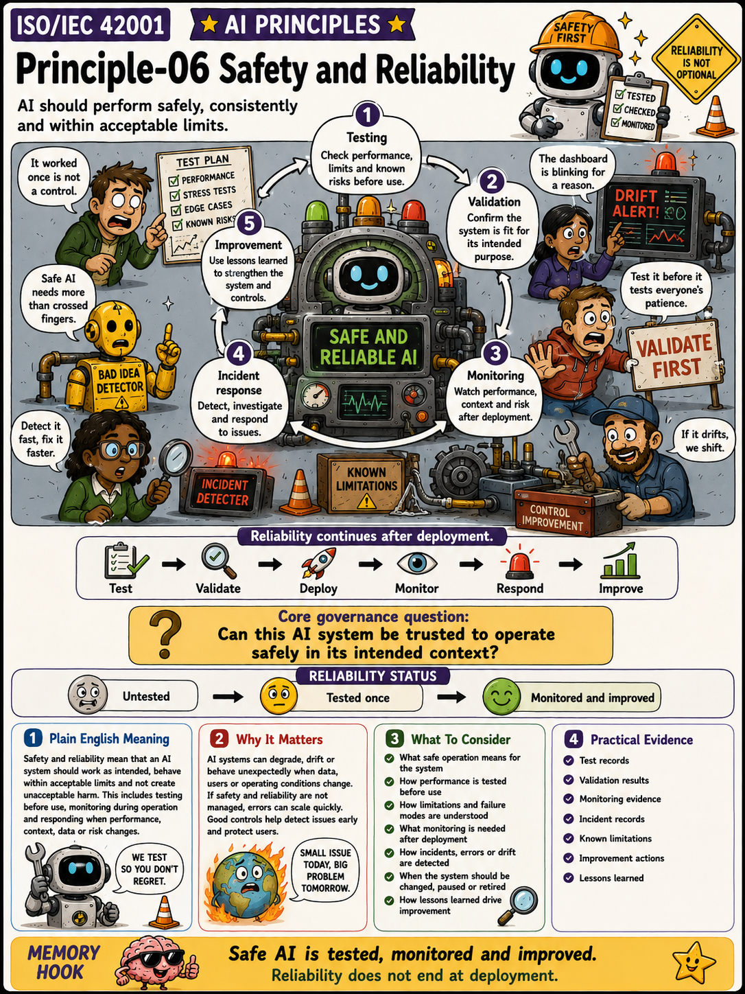 ISO 42001 AI Principles - Safety and Reliability - Humorous Infographic
