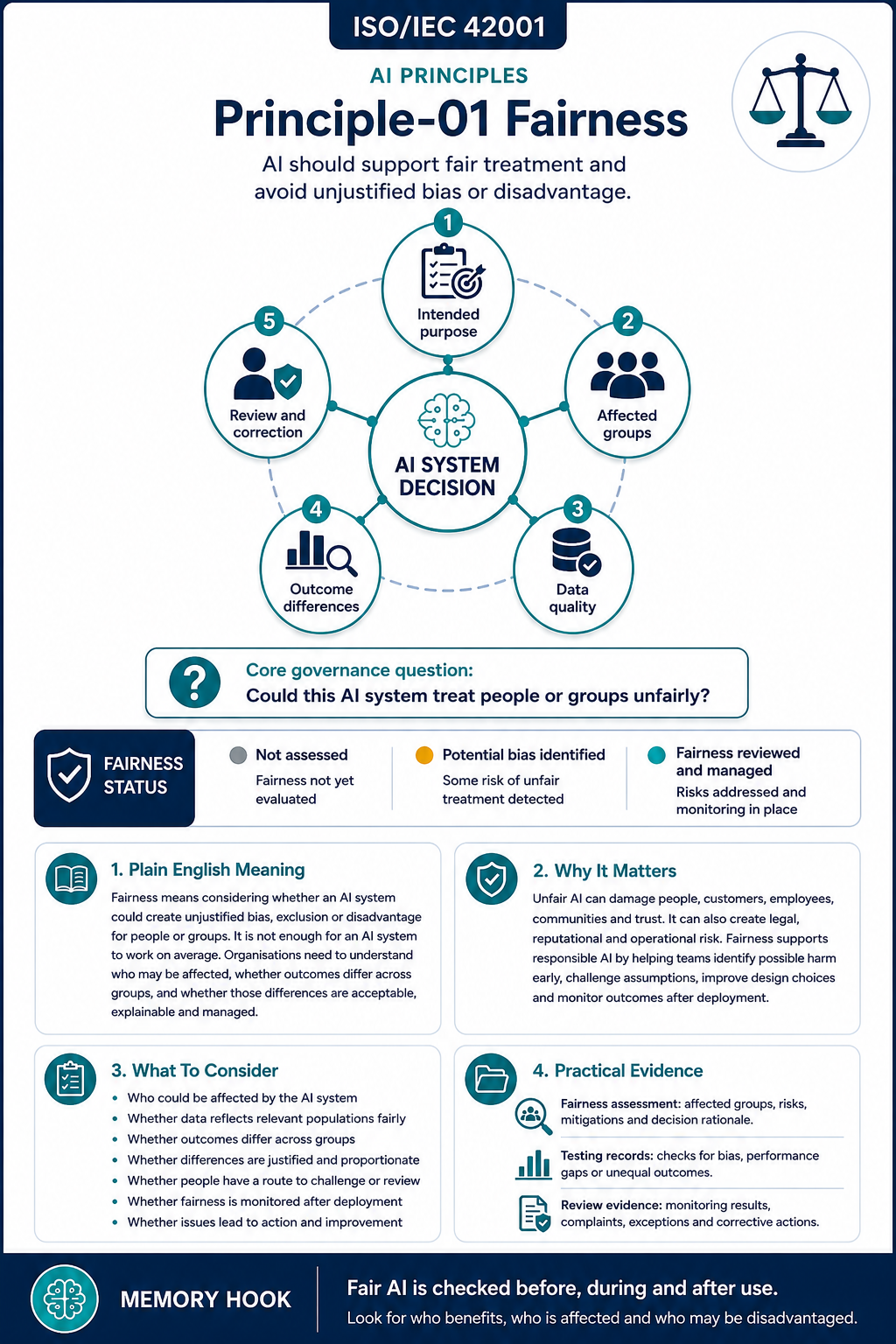 ISO 42001 AI Principles - Fairness - Professional Infographic