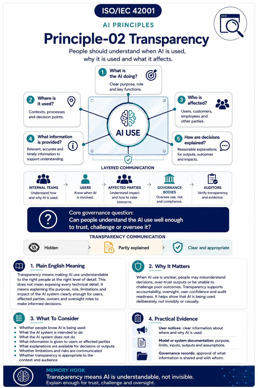 ISO 42001 AI Principles - Transparency - Professional Infographic
