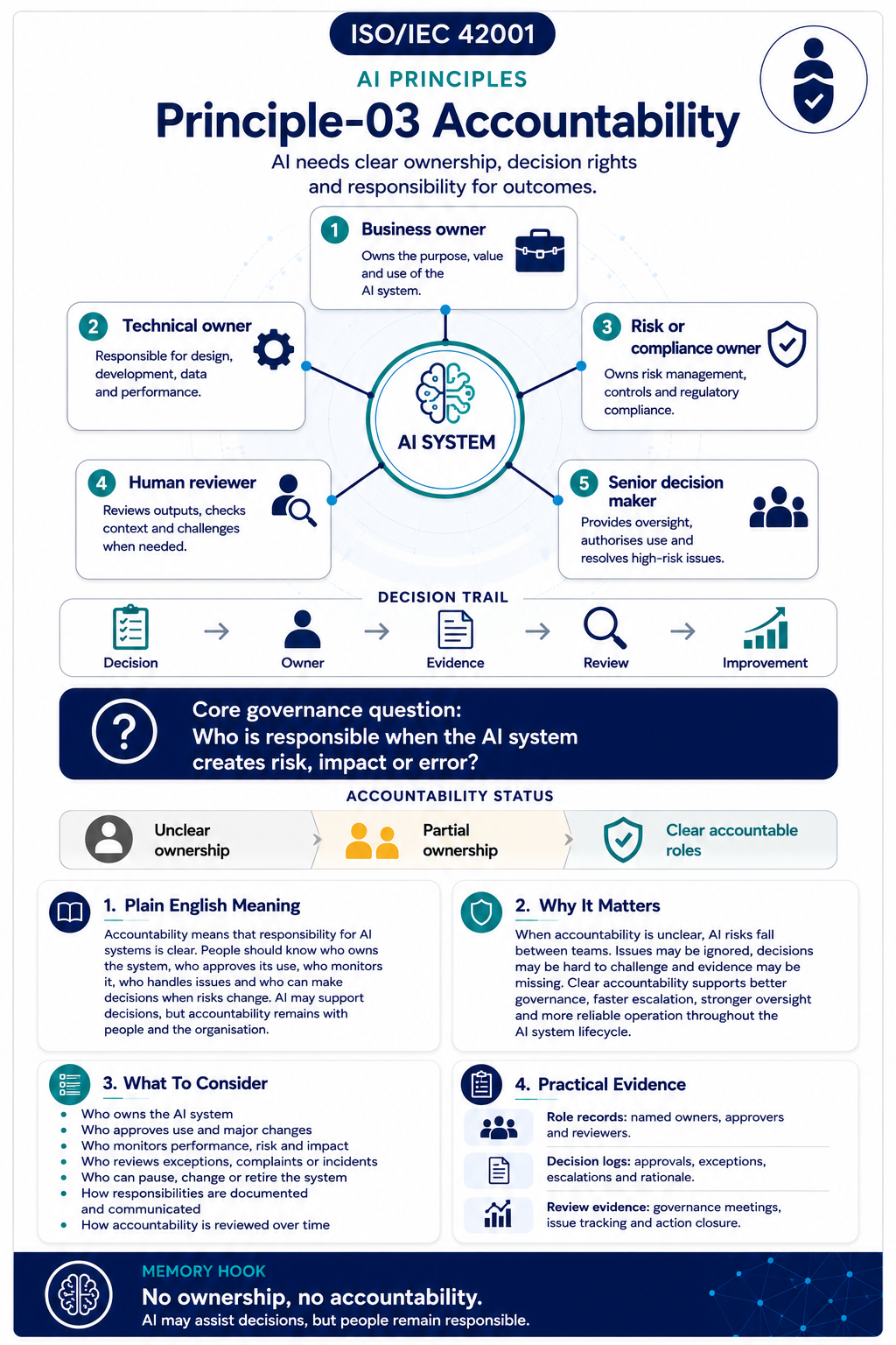 ISO 42001 AI Principles - Accountability - Professional Infographic