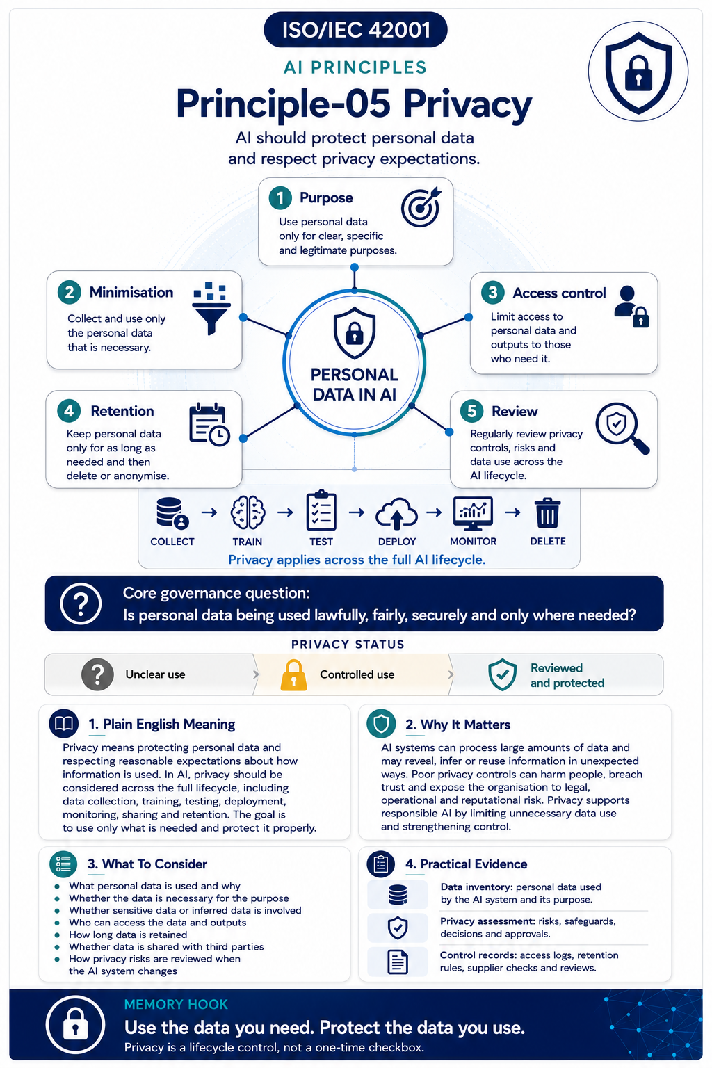 ISO 42001 AI Principles - Privacy - Professional Infographic