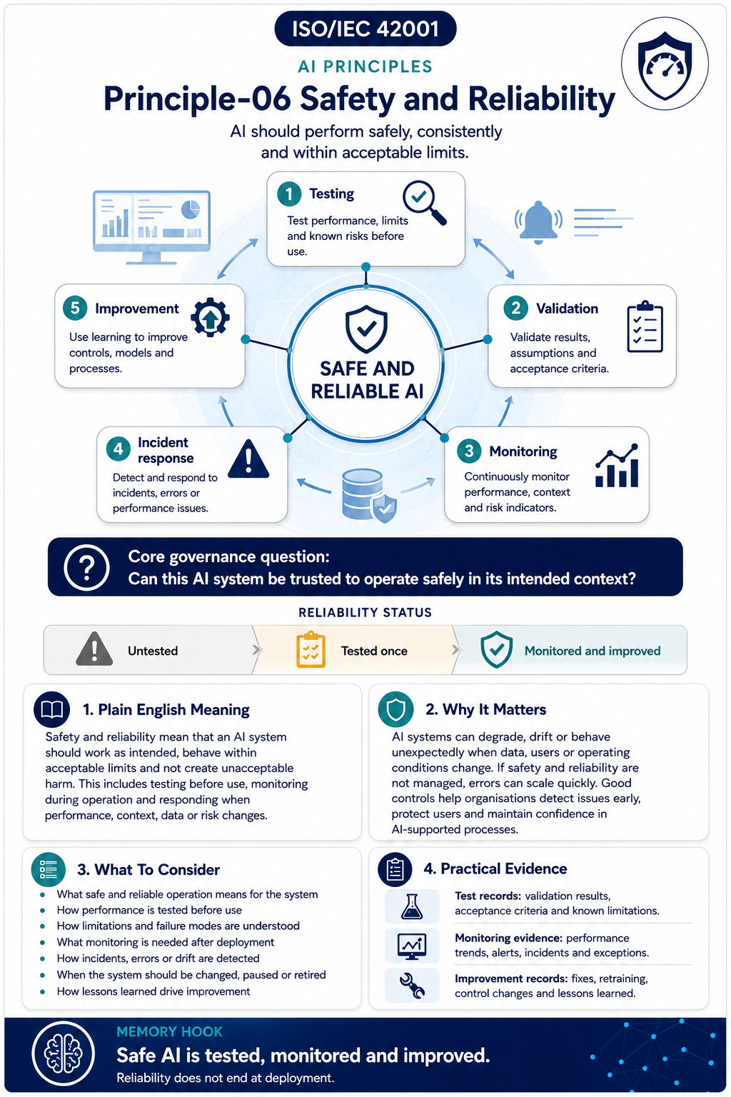 ISO 42001 AI Principles - Safety and Reliability - Professional Infographic