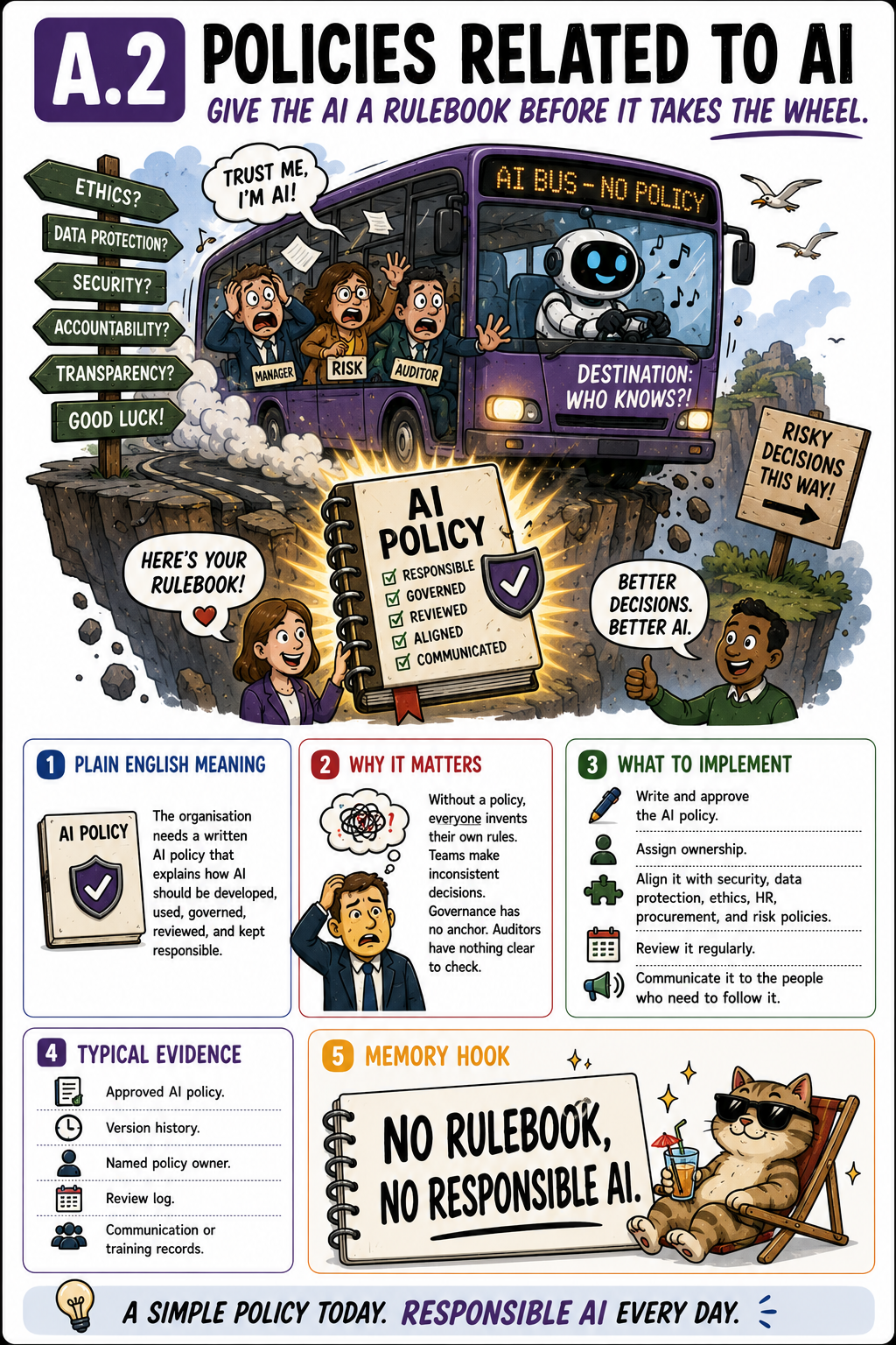 ISO 42001 Annex A.2 Policies Related to AI - Humorous Control Card