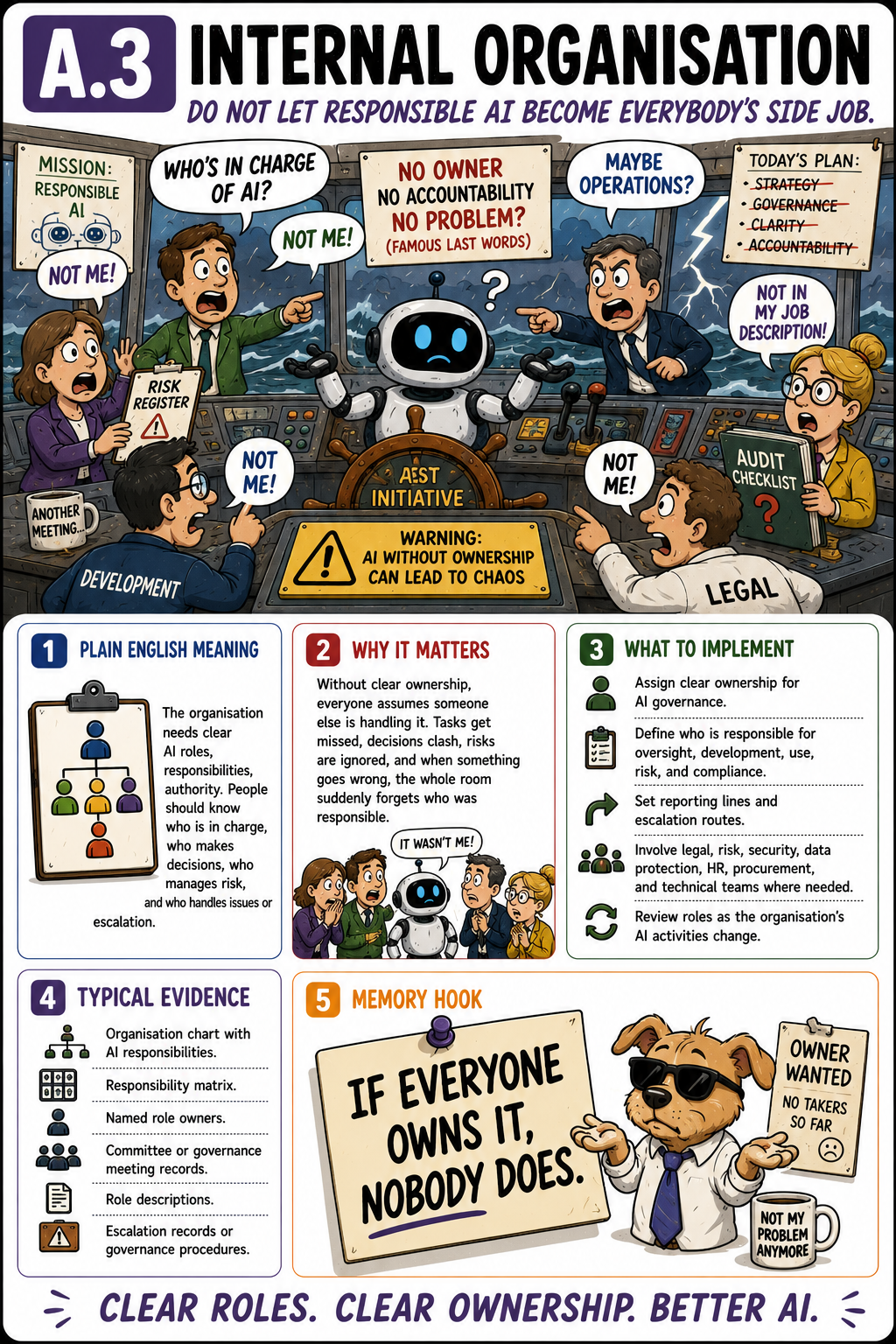 ISO 42001 Annex A.3 Internal Organisation - Humorous Control Card