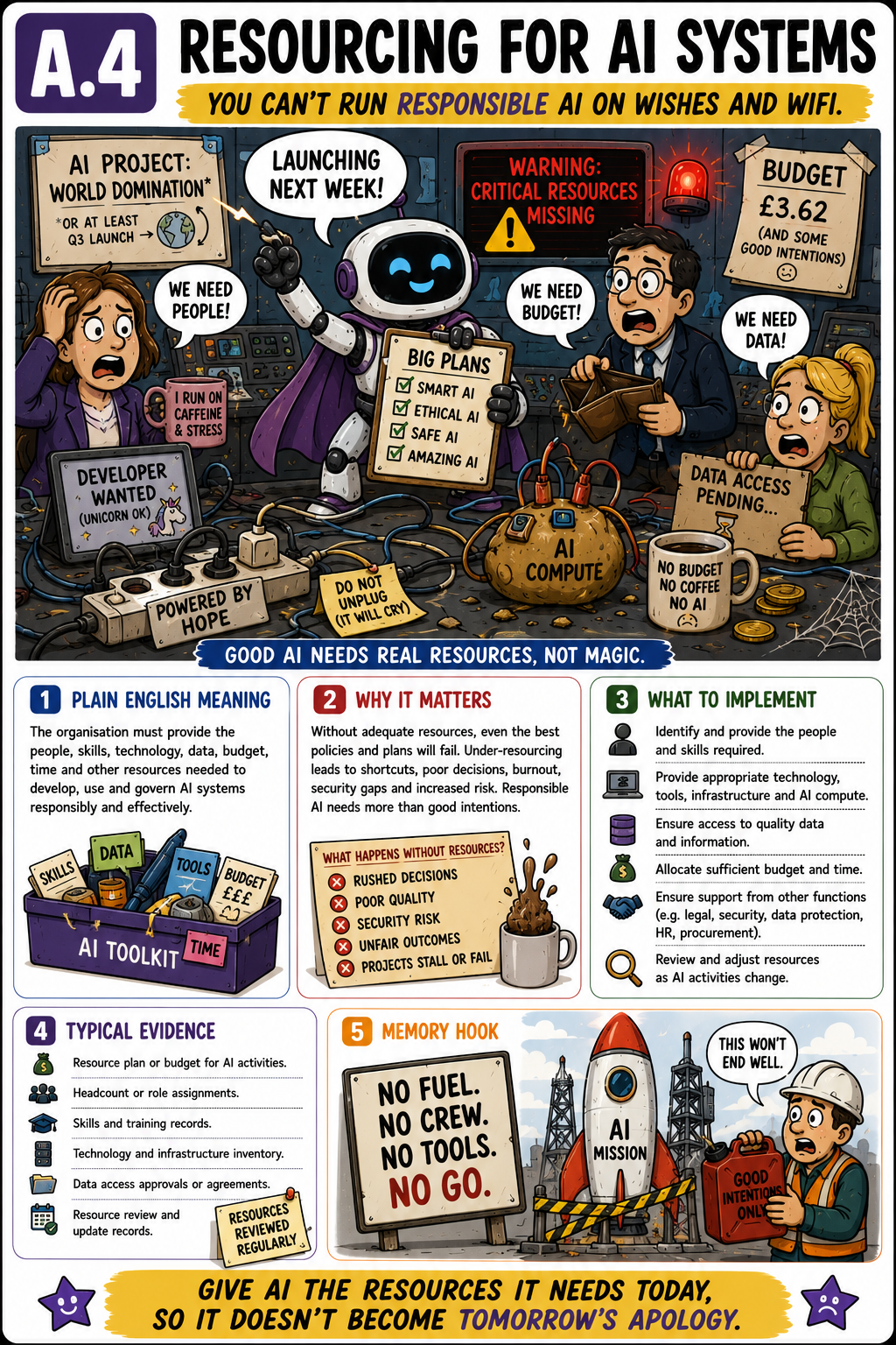 ISO 42001 Annex A.4 Resources for AI Systems - Humorous Control Card