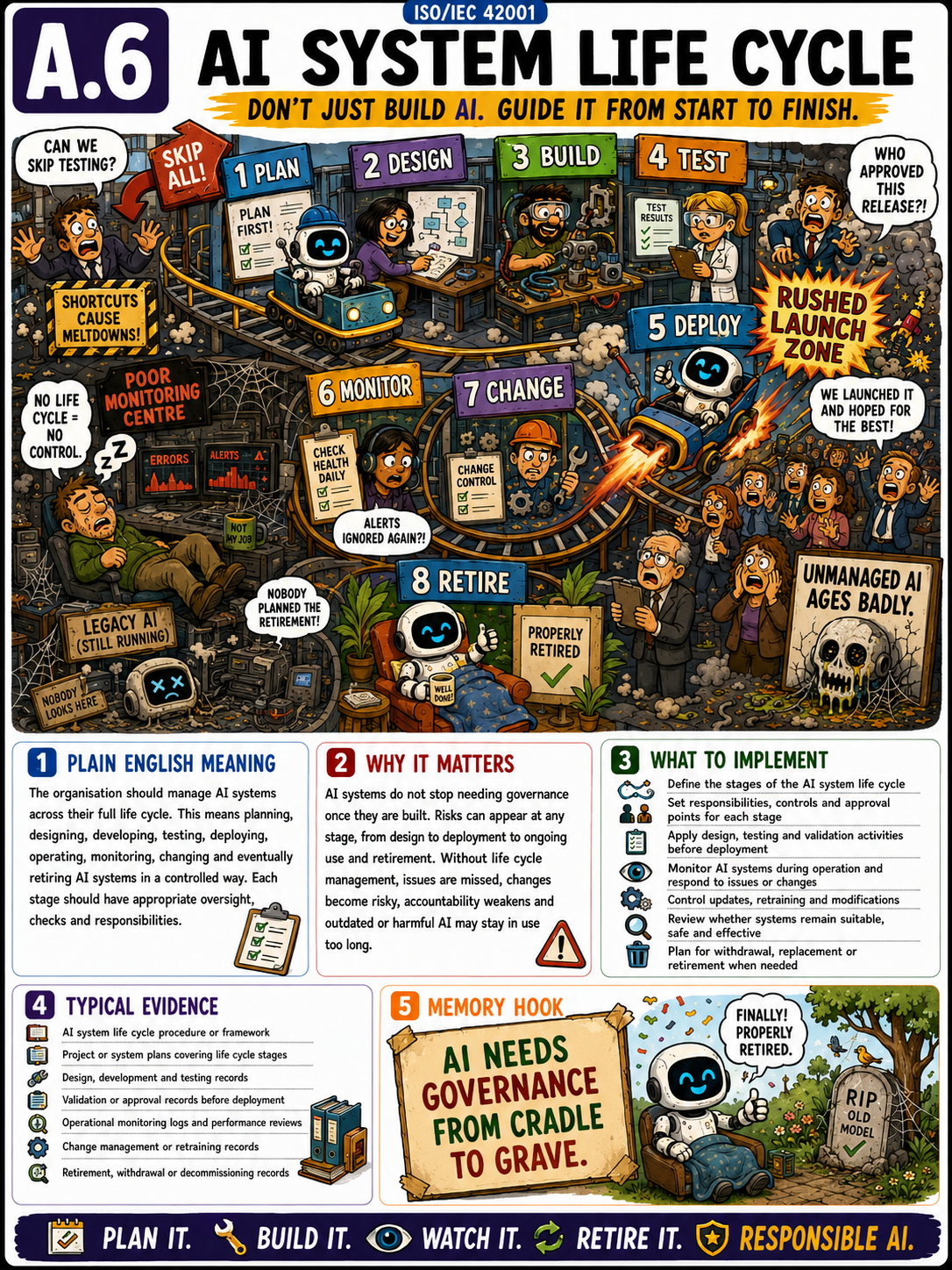 ISO 42001 Annex A.6 AI System Life Cycle - Humorous Control Card