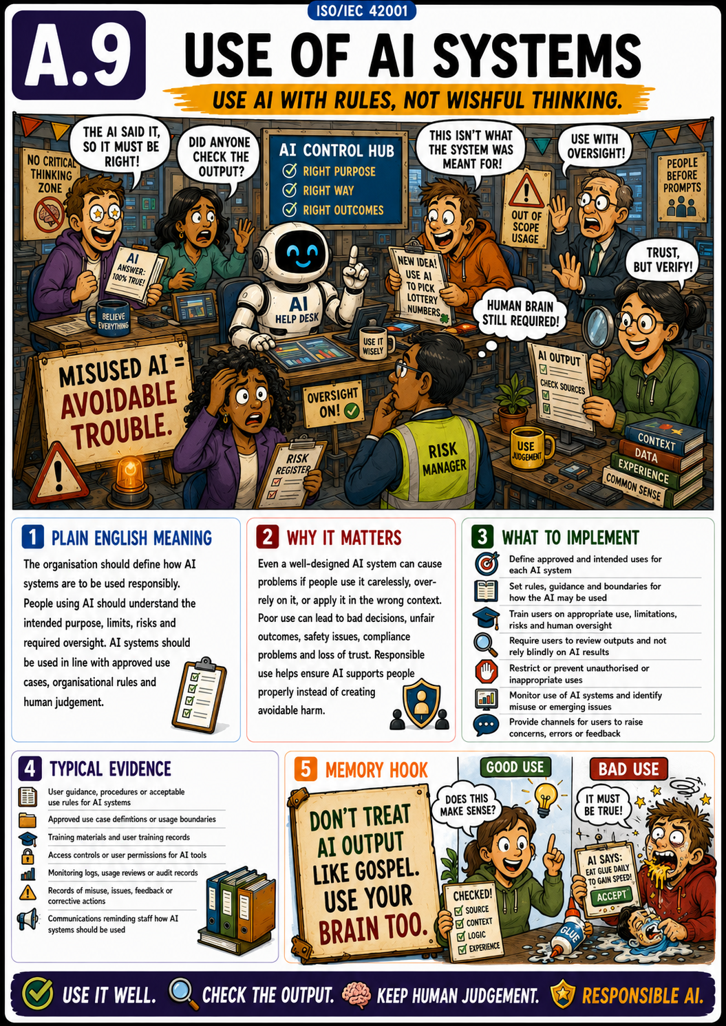 ISO 42001 Annex A.9 Use of AI Systems - Humorous Control Card