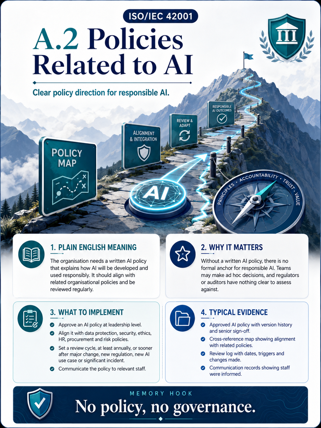 ISO 42001 Annex A.2 Policies Related to AI - Professional Control Card