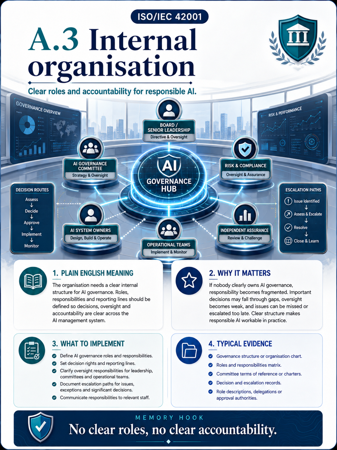 ISO 42001 Annex A.3 Internal Organisation - Professional Control Card