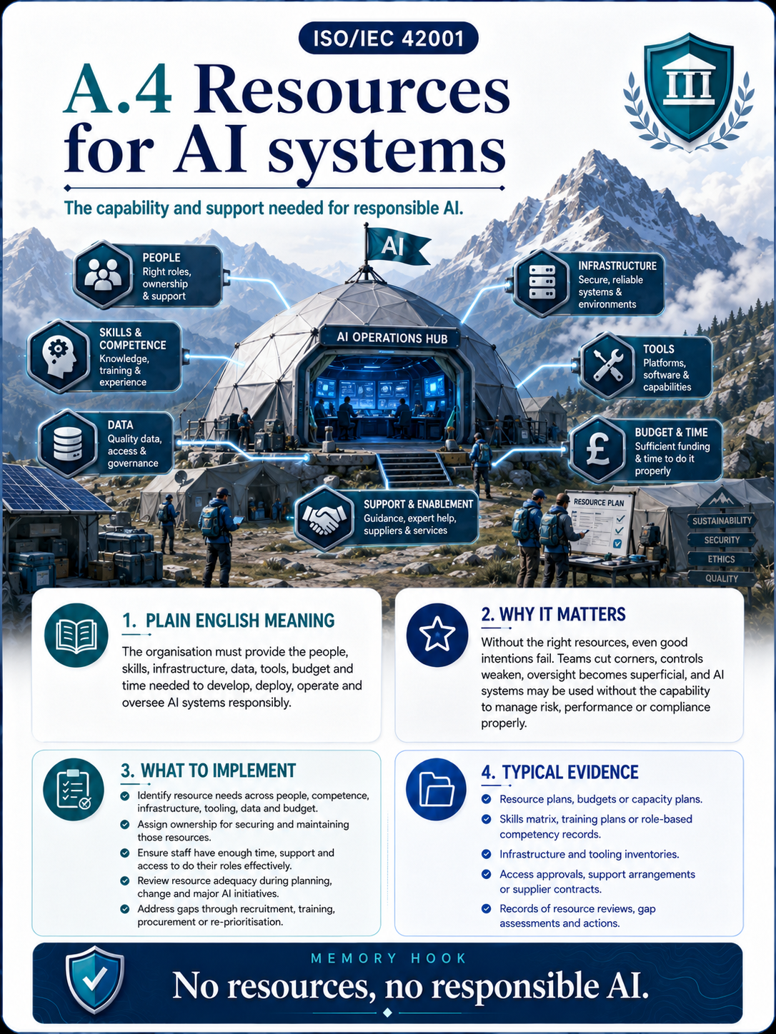 ISO 42001 Annex A.4 Resources for AI Systems - Professional Control Card