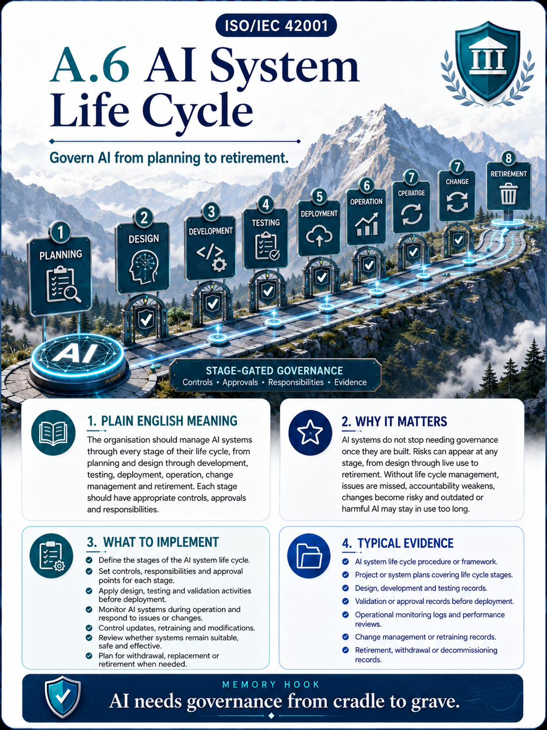 ISO 42001 Annex A.6 AI System Life Cycle - Professional Control Card