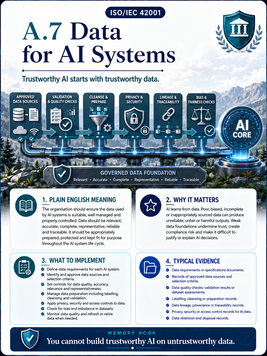 ISO 42001 Annex A.7 Data for AI Systems - Professional Control Card