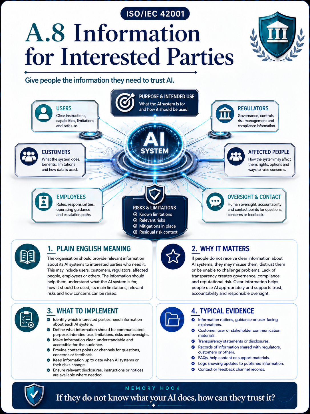 ISO 42001 Annex A.8 Information for Interested Parties - Professional Control Card