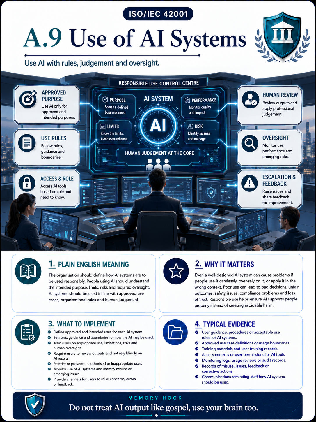 ISO 42001 Annex A.9 Use of AI Systems - Professional Control Card