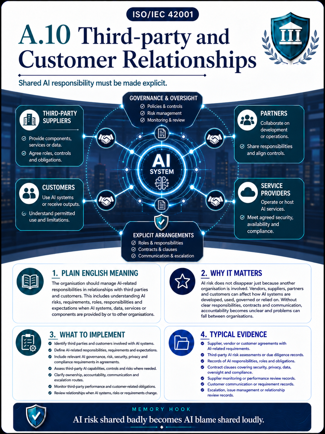 ISO 42001 Annex A.10 Third-Party and Customer Relationships - Professional Control Card
