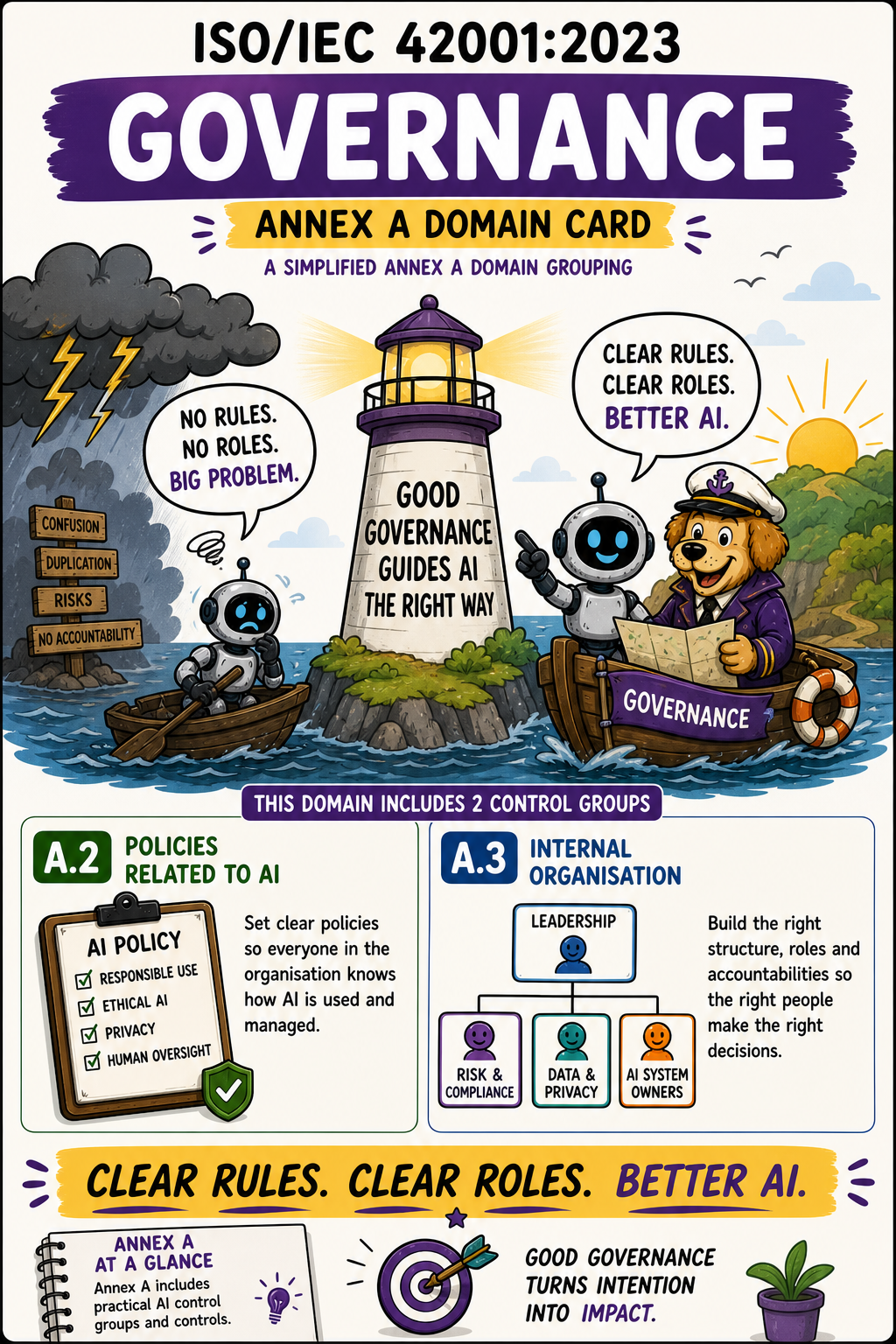 ISO 42001 Annex A Governance - Humorous Domain Infographic