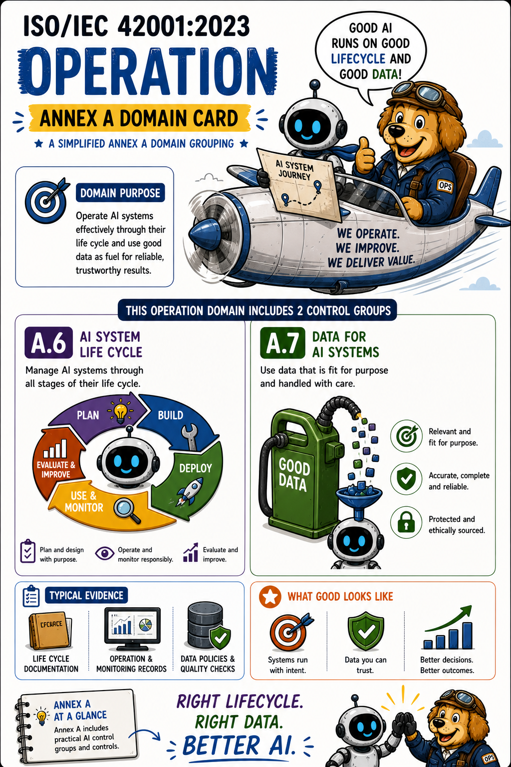 ISO 42001 Annex A Operation - Humorous Domain Infographic