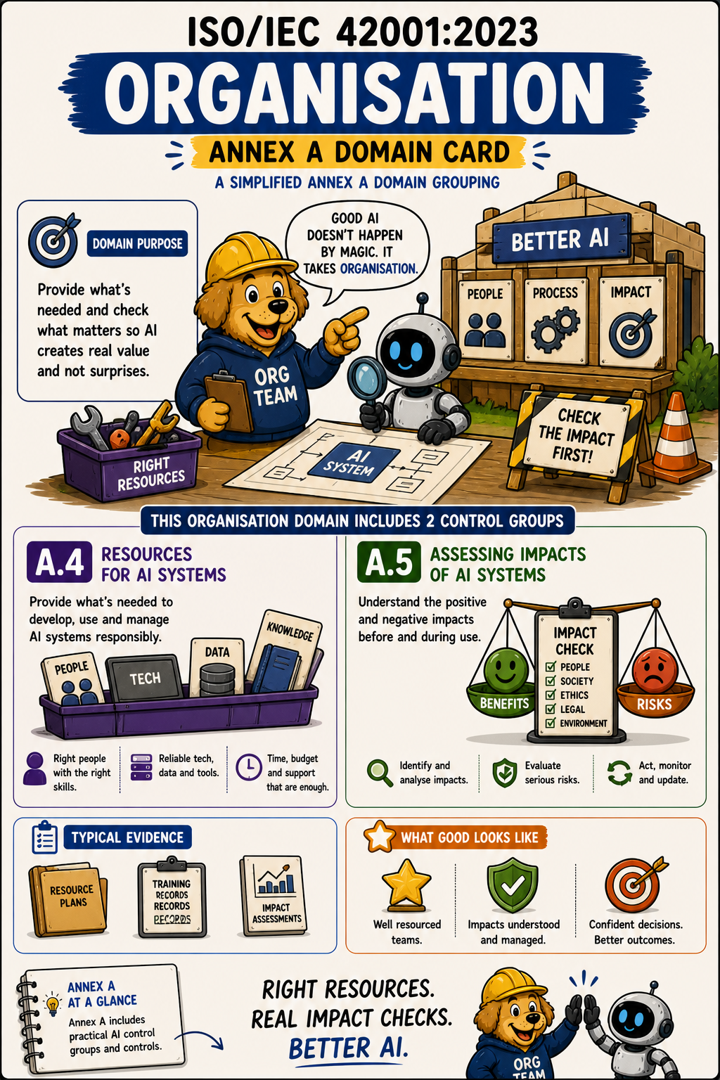 ISO 42001 Annex A Organisation - Humorous Domain Infographic