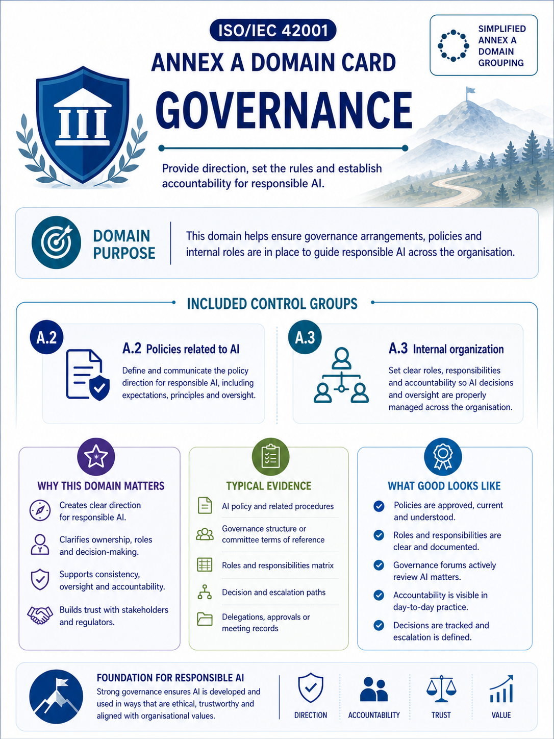 ISO 42001 Annex A Governance - Professional Domain Infographic