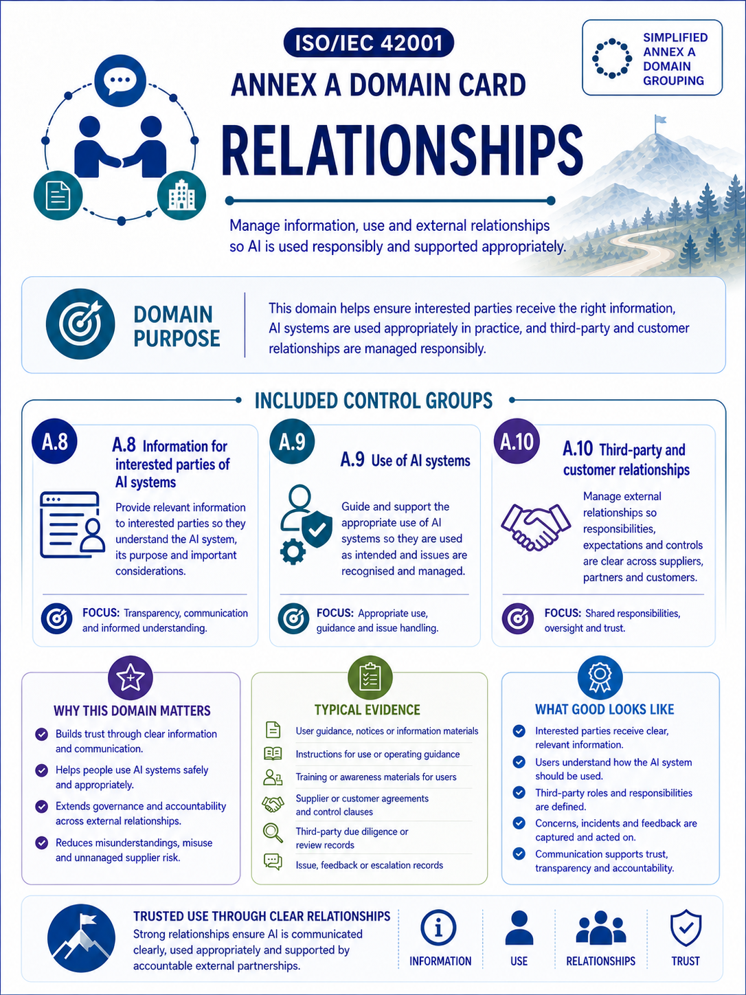 ISO 42001 Annex A Relationships - Professional Domain Infographic