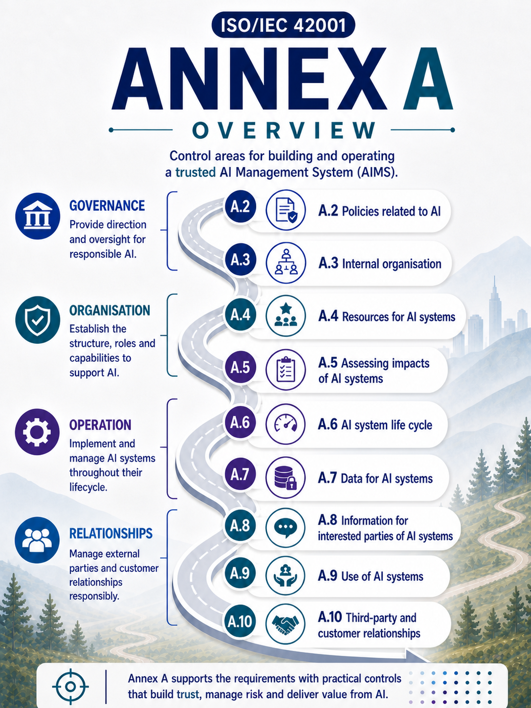 ISO 42001 Annex A Overview - Professional Domain Infographic