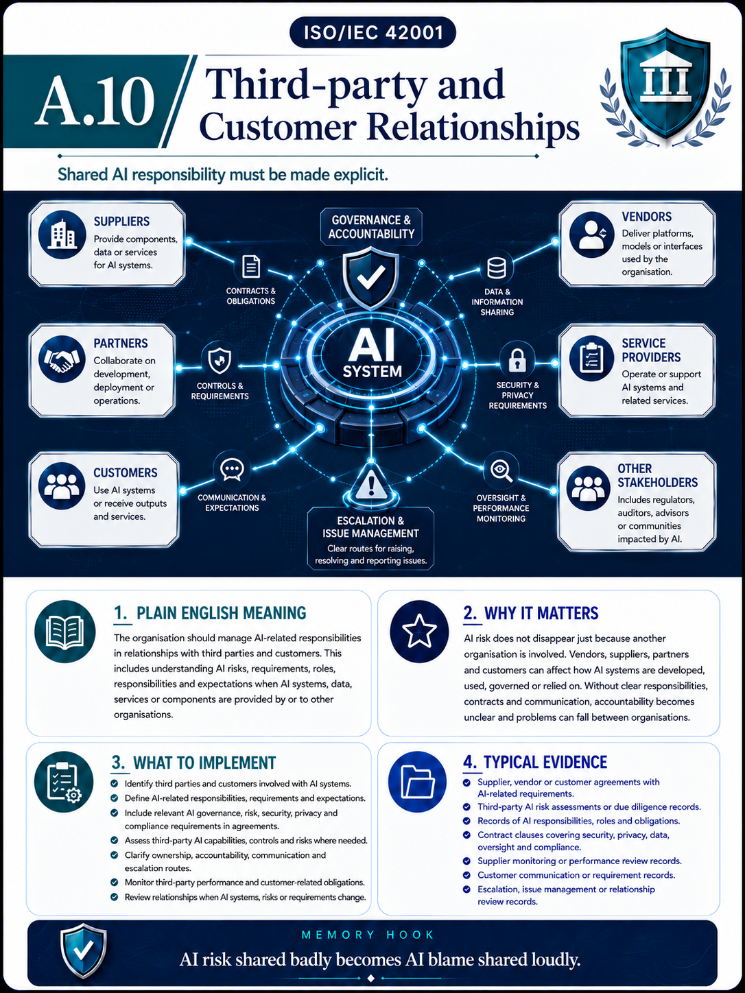 ISO 42001 Archive - A.10 Third-Party and Customer Relationships Variant Card