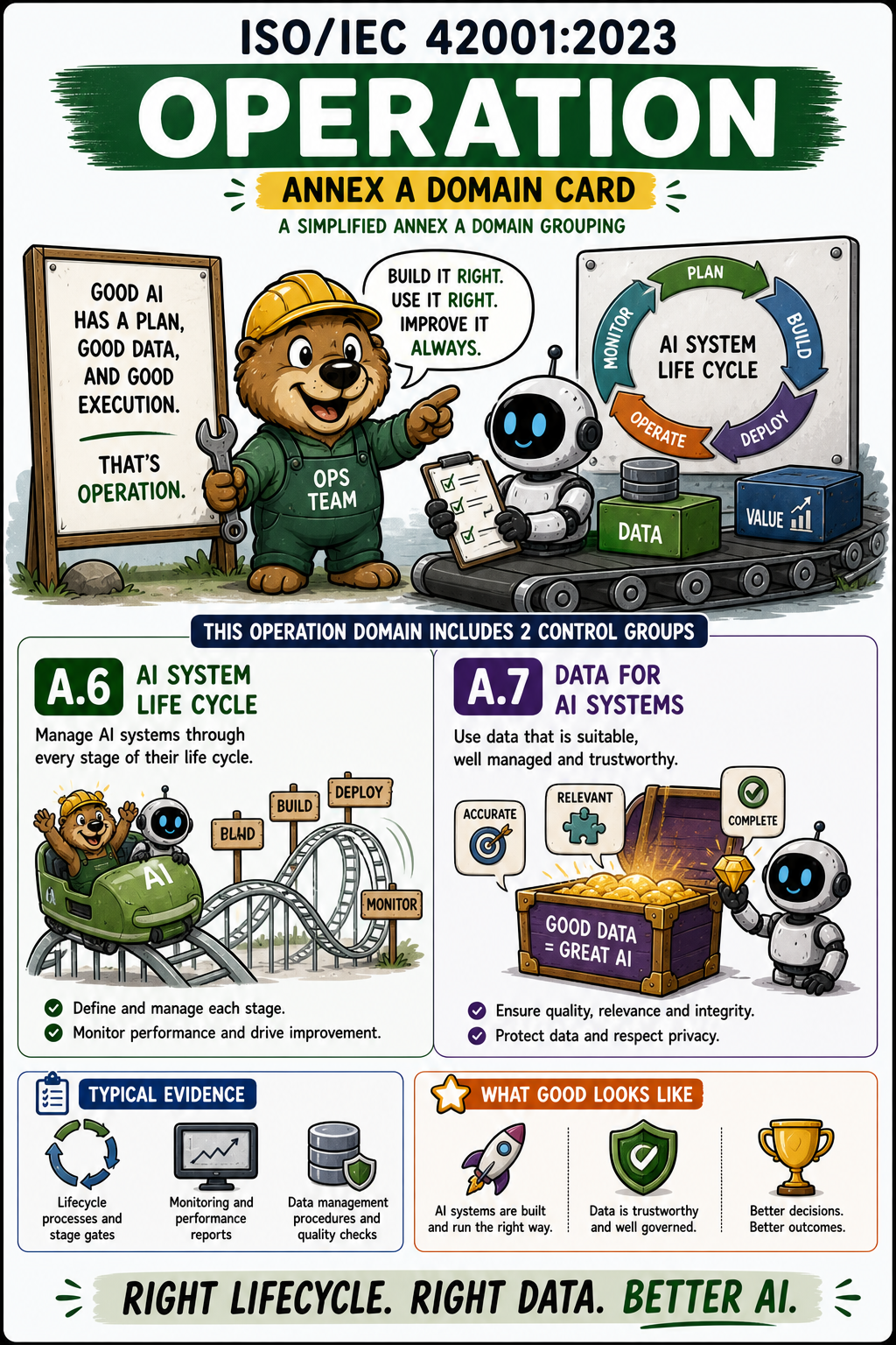 ISO 42001 Archive - Annex A Domain Operation Variant Card