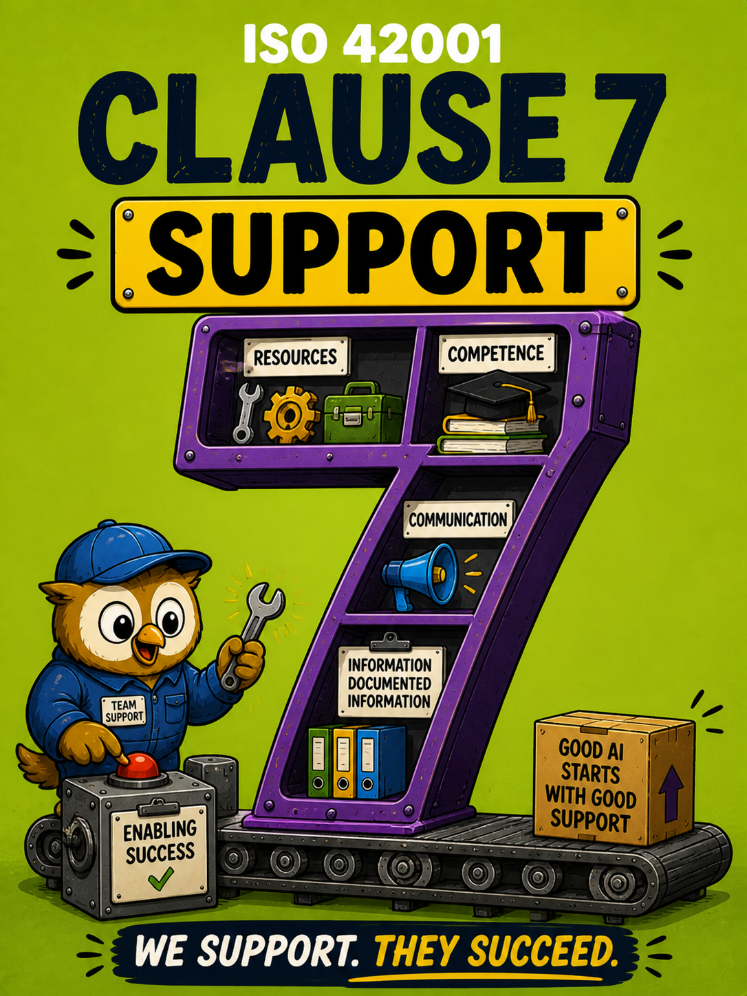 ISO 42001 Archive - Clause 7 Support Variant Card