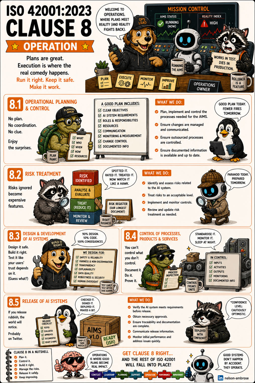 ISO 42001 Archive - Clause 8 Operation Mission Control Variant Card