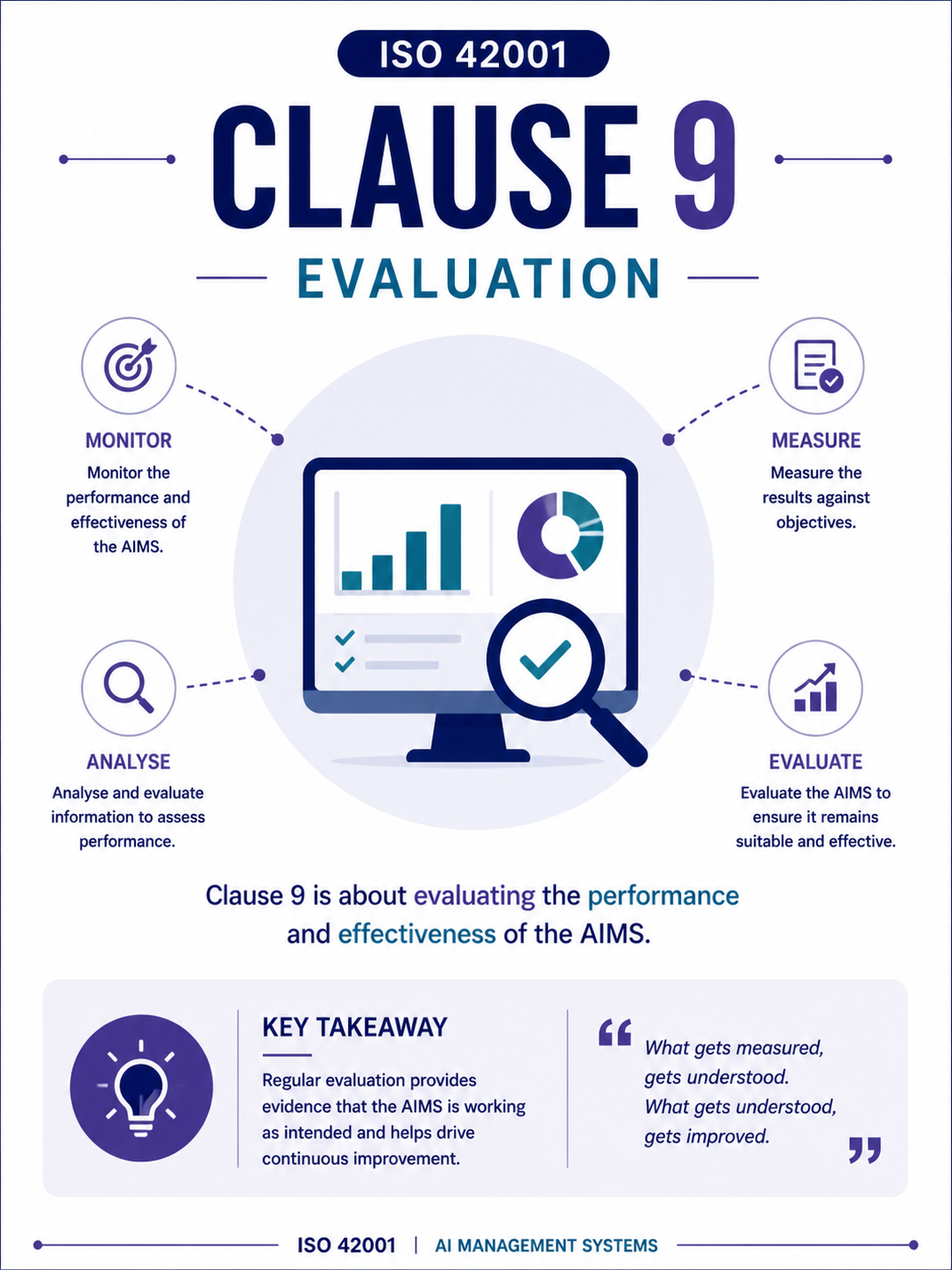 ISO 42001 Archive - Clause 9 Performance Evaluation Variant Card