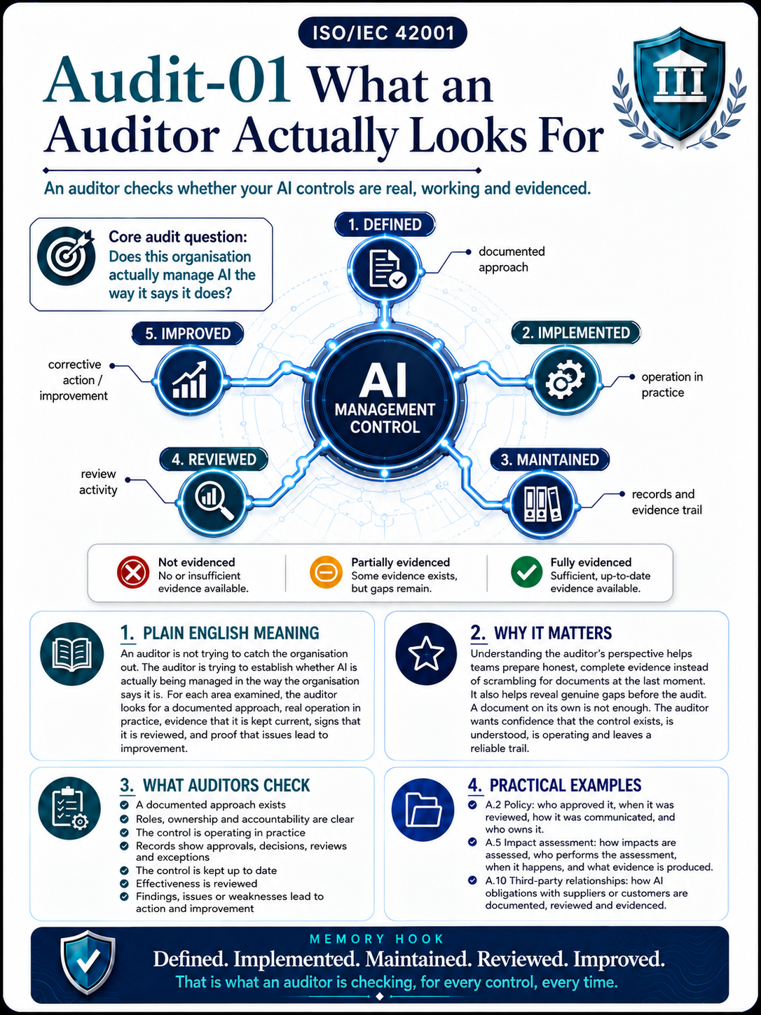 ISO 42001 Audit Readiness - What an Auditor Actually Looks For Professional Infographic