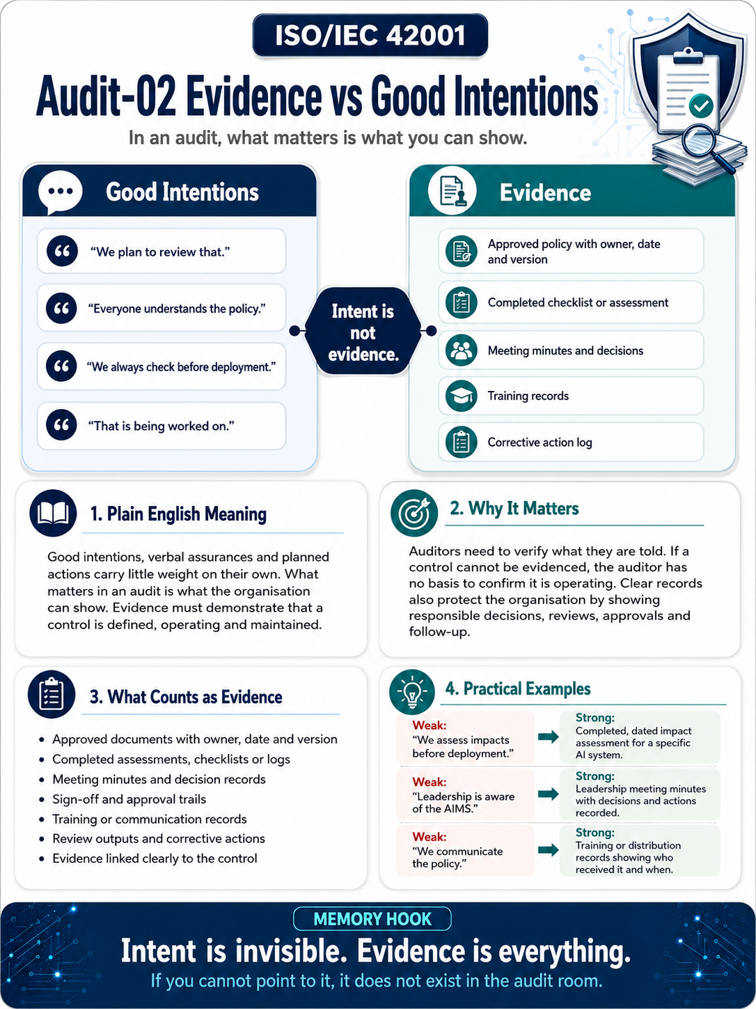 ISO 42001 Audit Readiness - Evidence vs Good Intentions Professional Infographic
