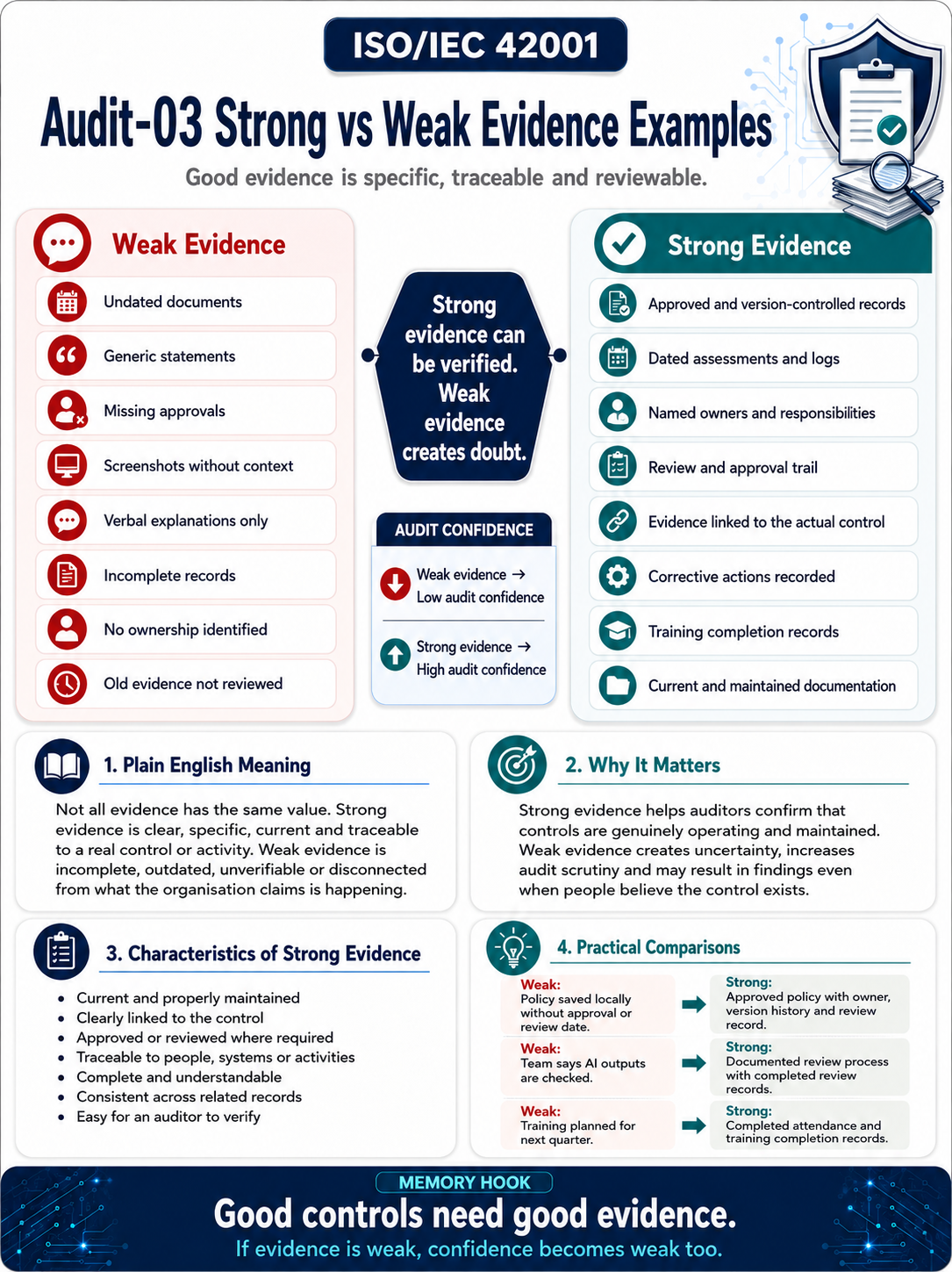 ISO 42001 Audit Readiness - Strong vs Weak Evidence Examples Professional Infographic