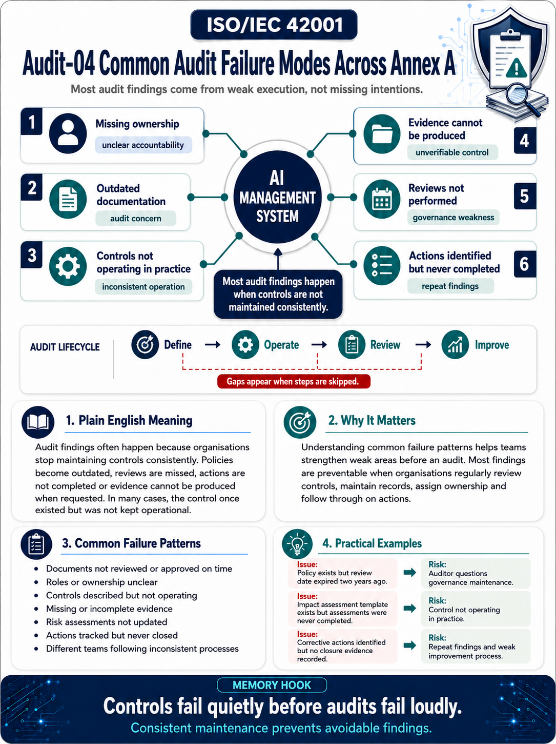 ISO 42001 Audit Readiness - Common Audit Failure Modes Professional Infographic
