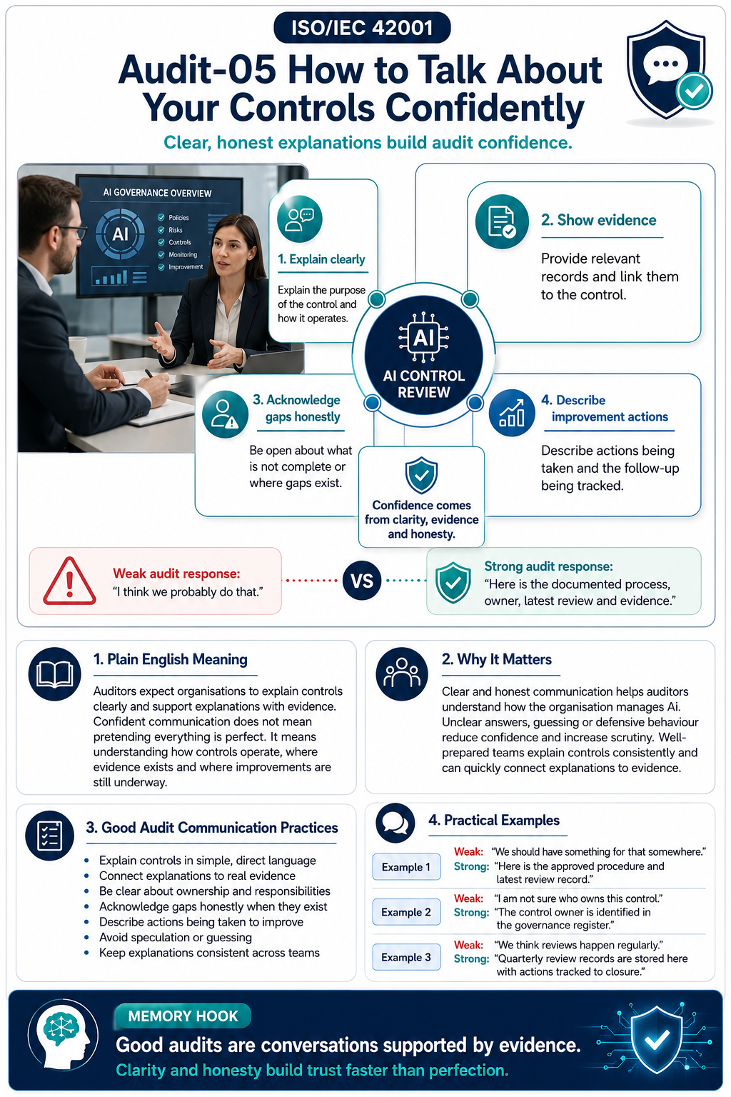 ISO 42001 Audit Readiness - How to Talk About Controls Confidently Professional Infographic
