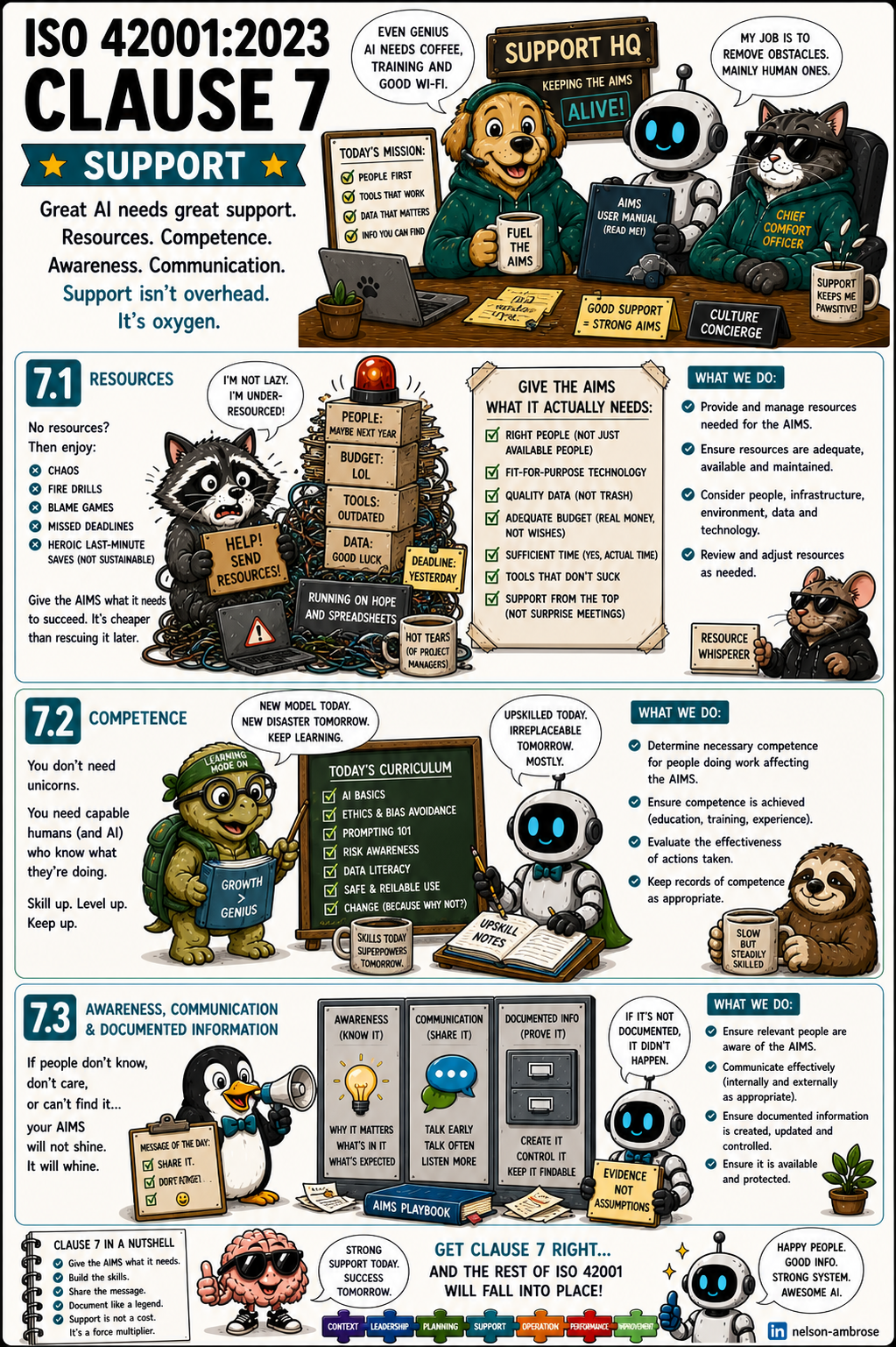 ISO 42001 Clause 7 Support - Humorous Infographic