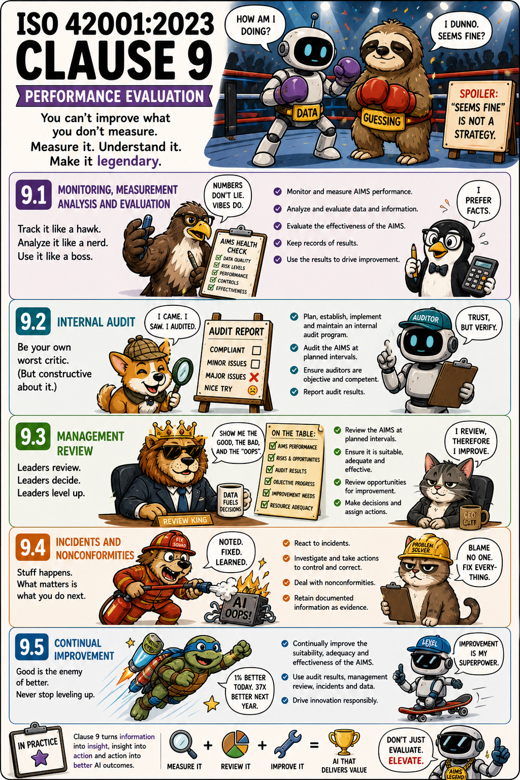 ISO 42001 Clause 9 Performance Evaluation - Humorous Infographic