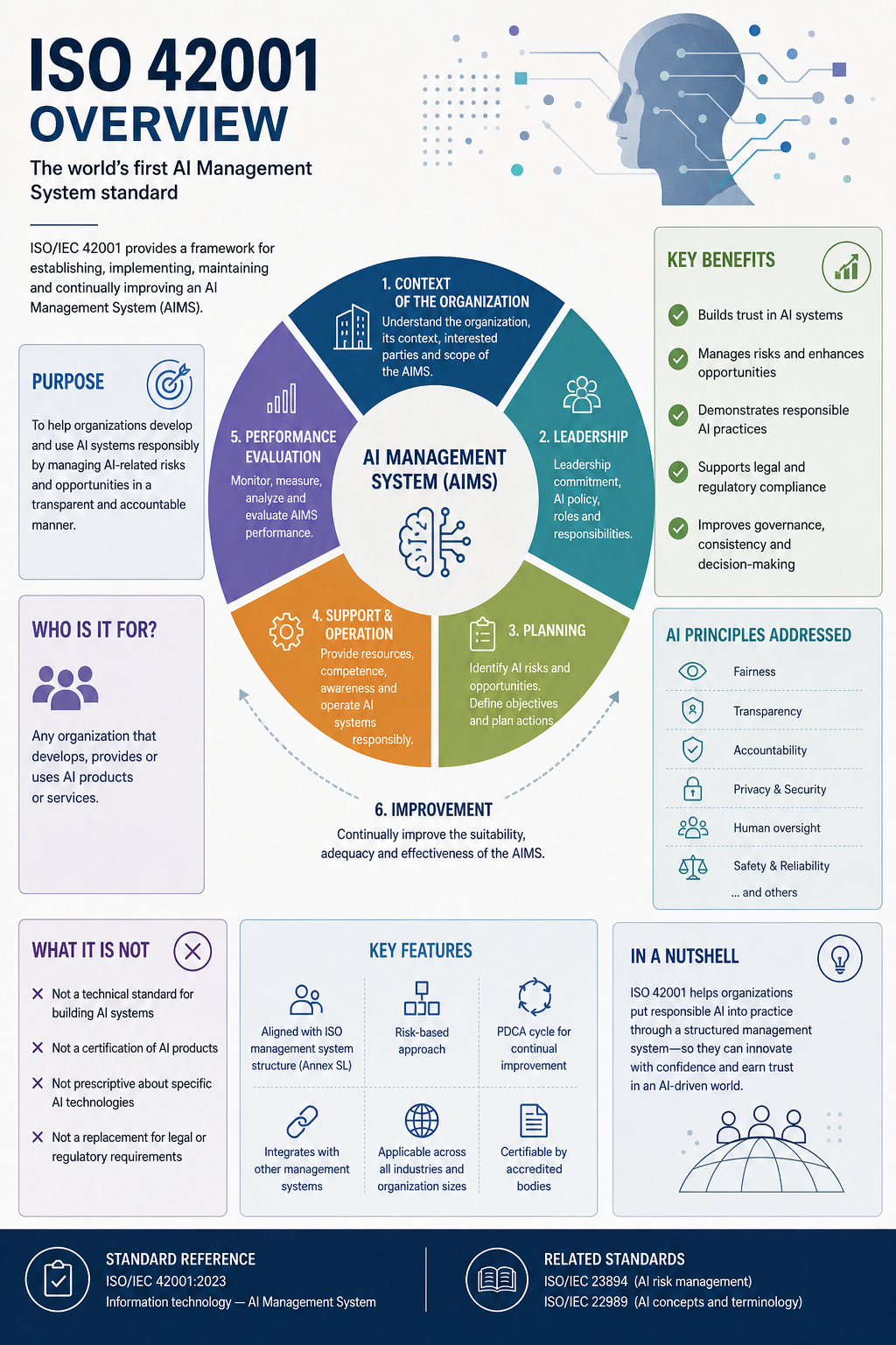ISO 42001 Overview - Professional Infographic