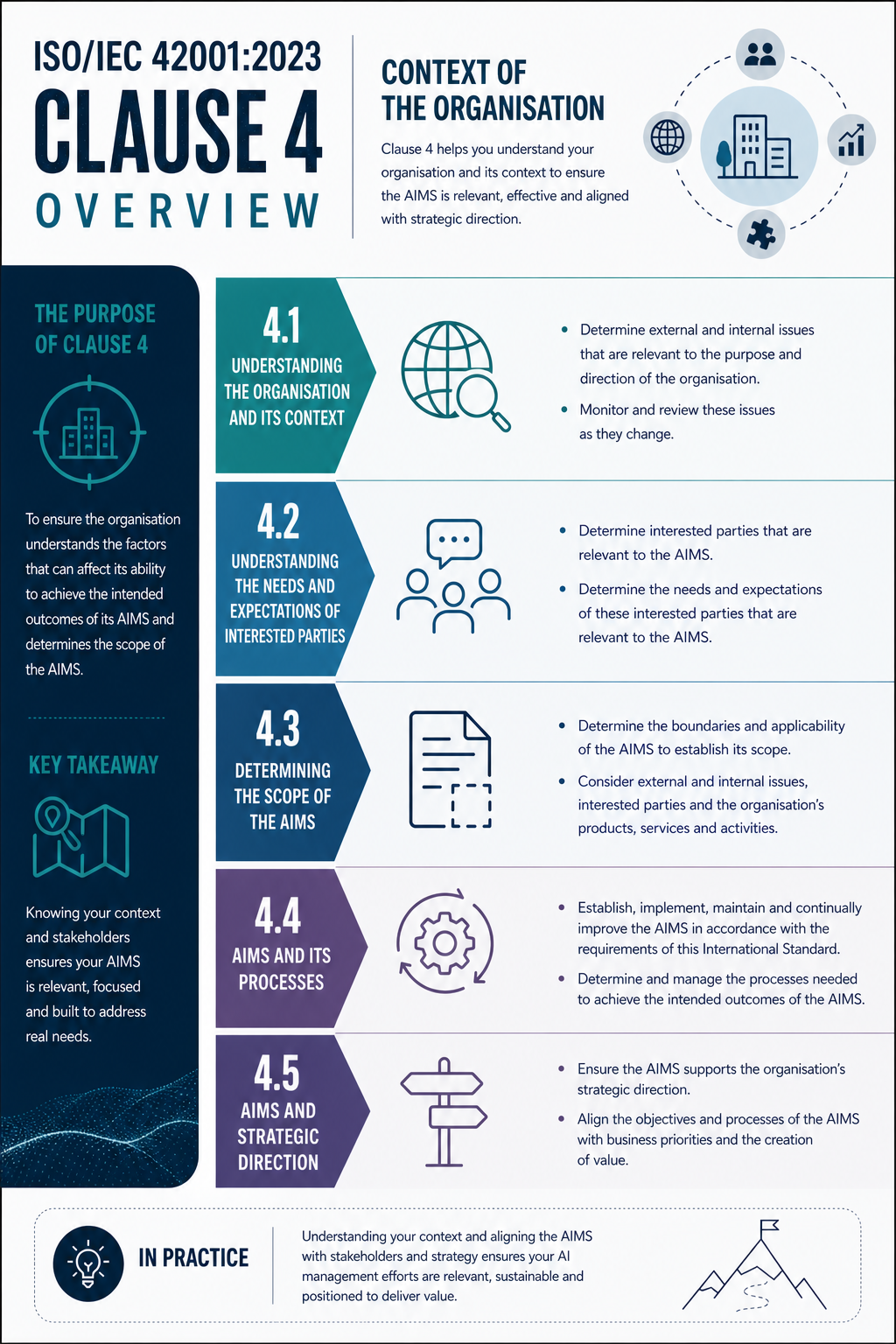 ISO 42001 Clause 4 Context of the Organisation - Professional Infographic