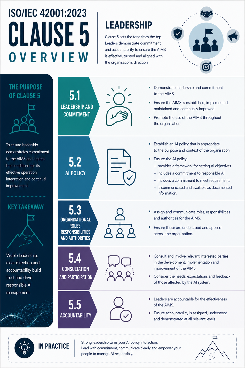 ISO 42001 Clause 5 Leadership - Professional Infographic