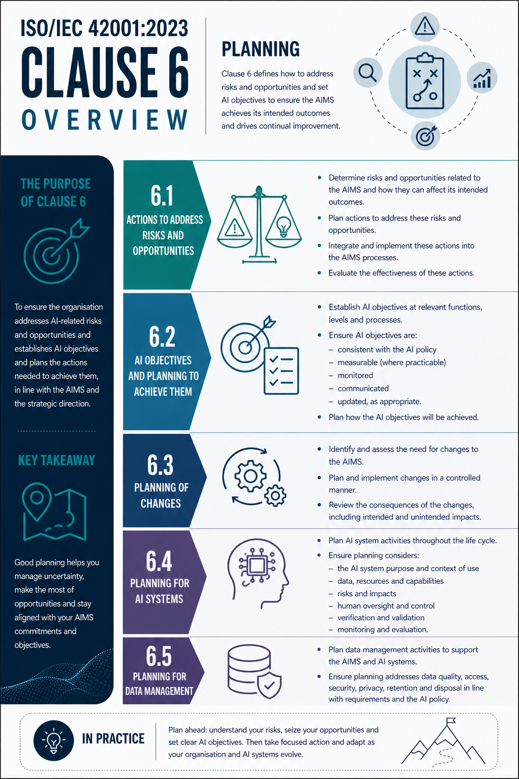 ISO 42001 Clause 6 Planning - Professional Infographic
