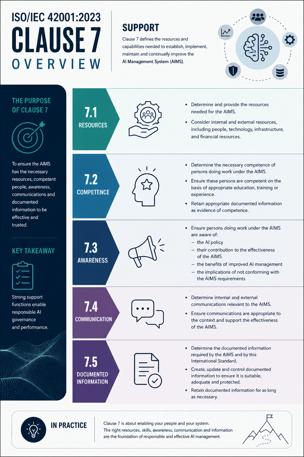 ISO 42001 Clause 7 Support - Professional Infographic