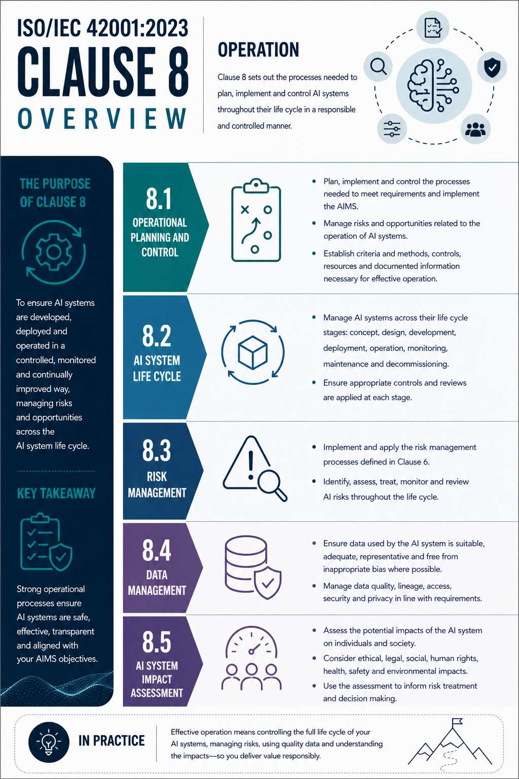 ISO 42001 Clause 8 Operation - Professional Infographic