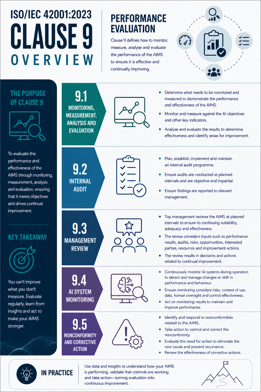 ISO 42001 Clause 9 Performance Evaluation - Professional Infographic