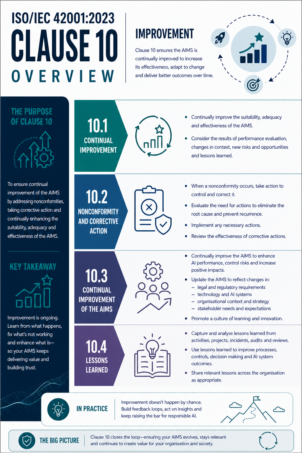 ISO 42001 Clause 10 Improvement - Professional Infographic