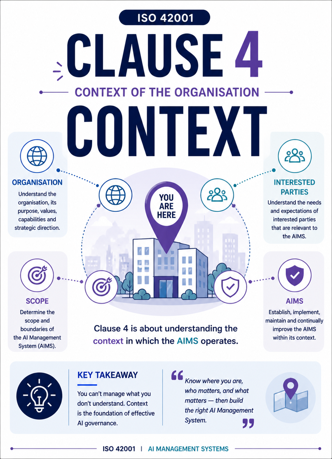 ISO 42001 Clause 4 Context of the Organisation - Professional Simple Memory Card