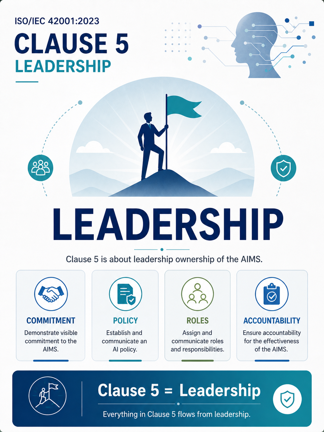ISO 42001 Clause 5 Leadership - Professional Simple Memory Card